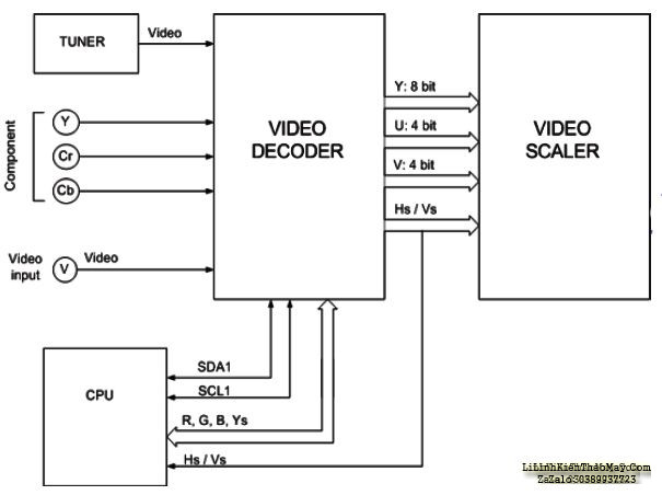 Hình 10 - Sơ đồ tổng quát mạch giải mã tín hiệu Video