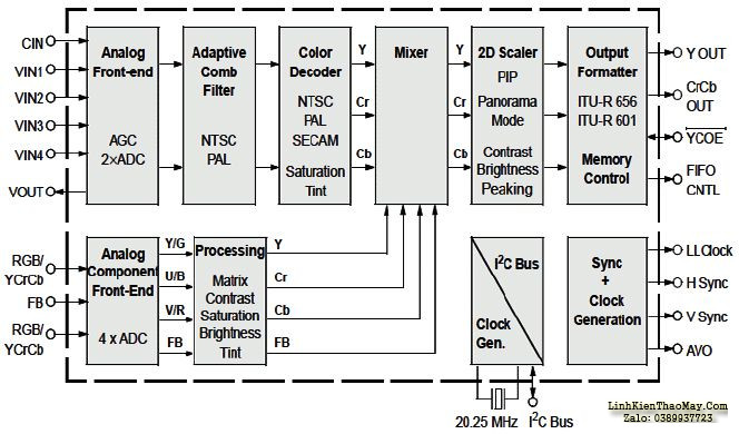 Hình 12a - Sơ đồ khối của IC giải mã tín hiệu Video