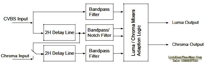 Hình 12c - Mạch Adaptive Comb Filter