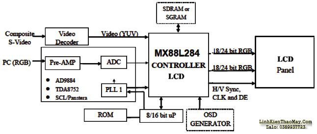 Hình 16 - Sơ đồ tổng quát về khối Video và mạch Scaler