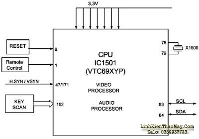 Hình 24a - CPU tích hợp với IC xử lý tín hiệu Video và Audio
